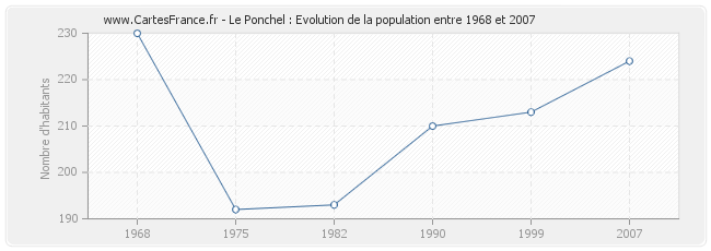 Population Le Ponchel